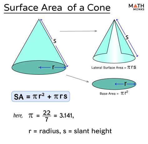 The volume of a cone is given by the formula –. volume = 1/3 (pi * r * r * h) where r is the radius of the circular base, and h is the height (the perpendicular distance from the base to the vertex). Surface area of a cone : The surface area of a cone is given by the formula –. area = pi * r * s + pi * r^2.